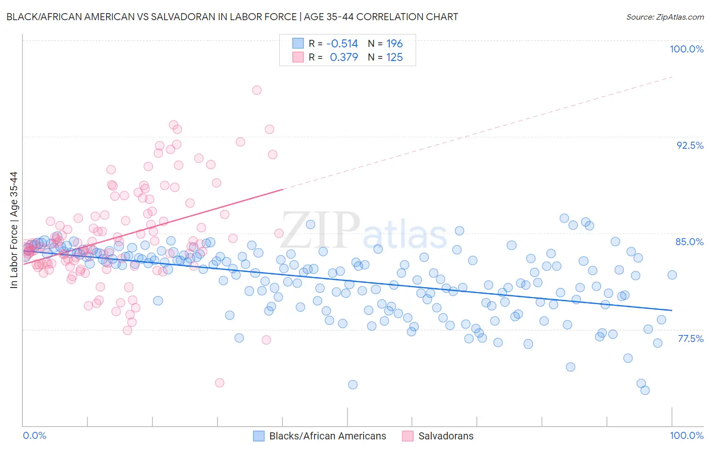 Black/African American vs Salvadoran In Labor Force | Age 35-44