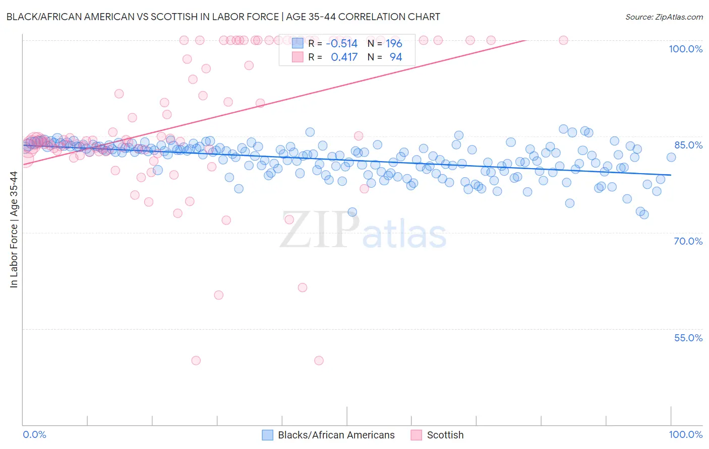 Black/African American vs Scottish In Labor Force | Age 35-44