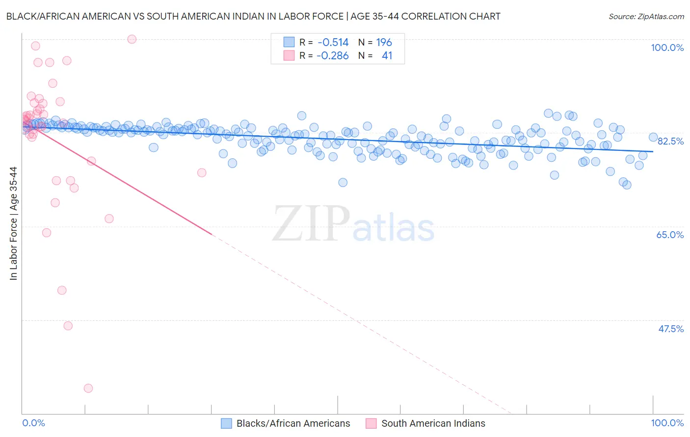 Black/African American vs South American Indian In Labor Force | Age 35-44