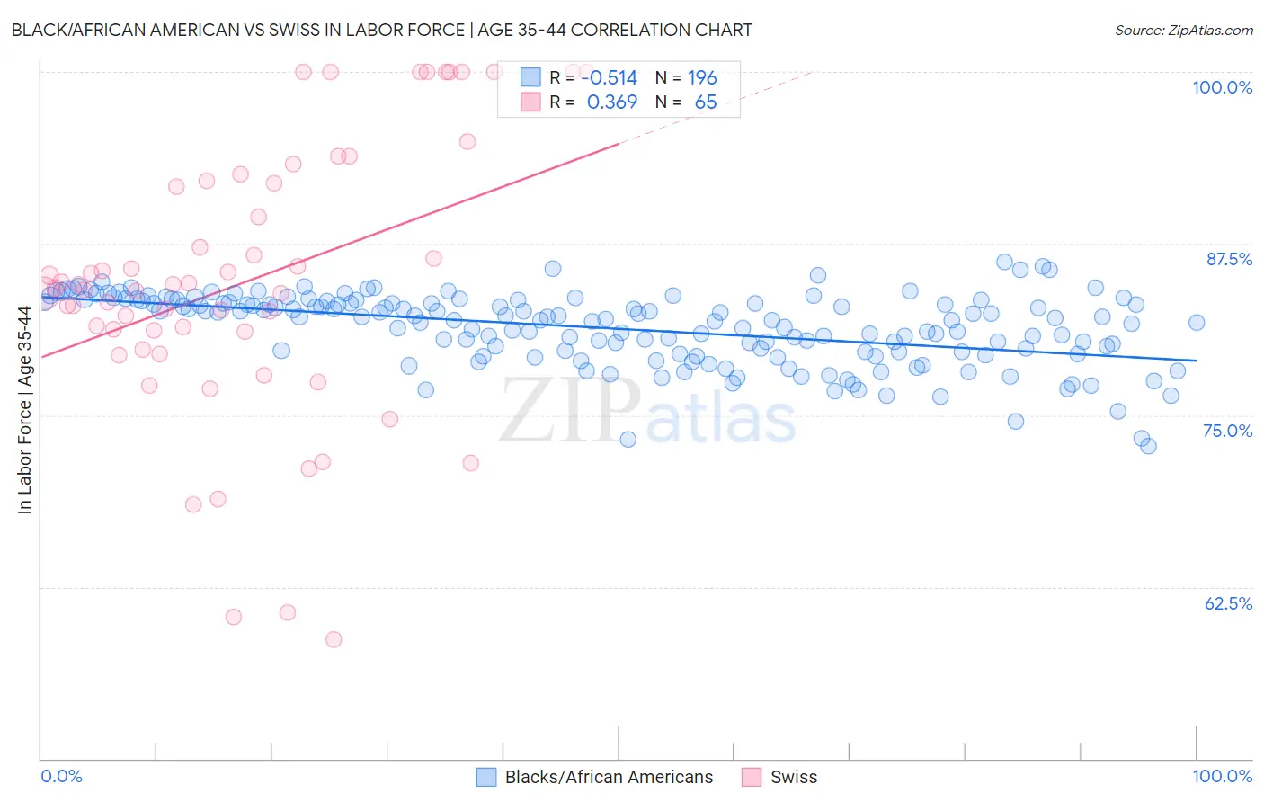 Black/African American vs Swiss In Labor Force | Age 35-44