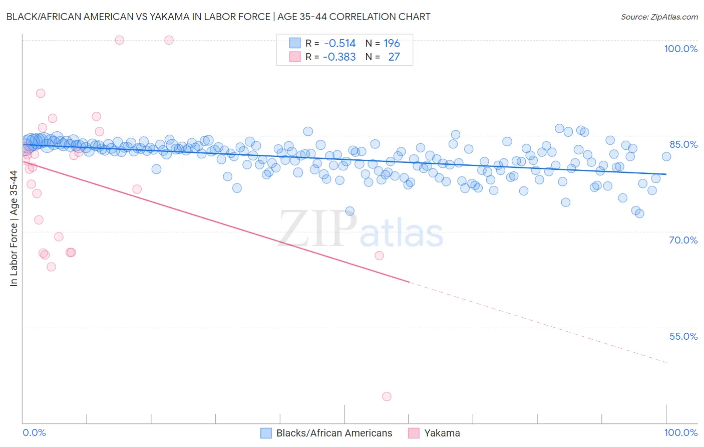 Black/African American vs Yakama In Labor Force | Age 35-44