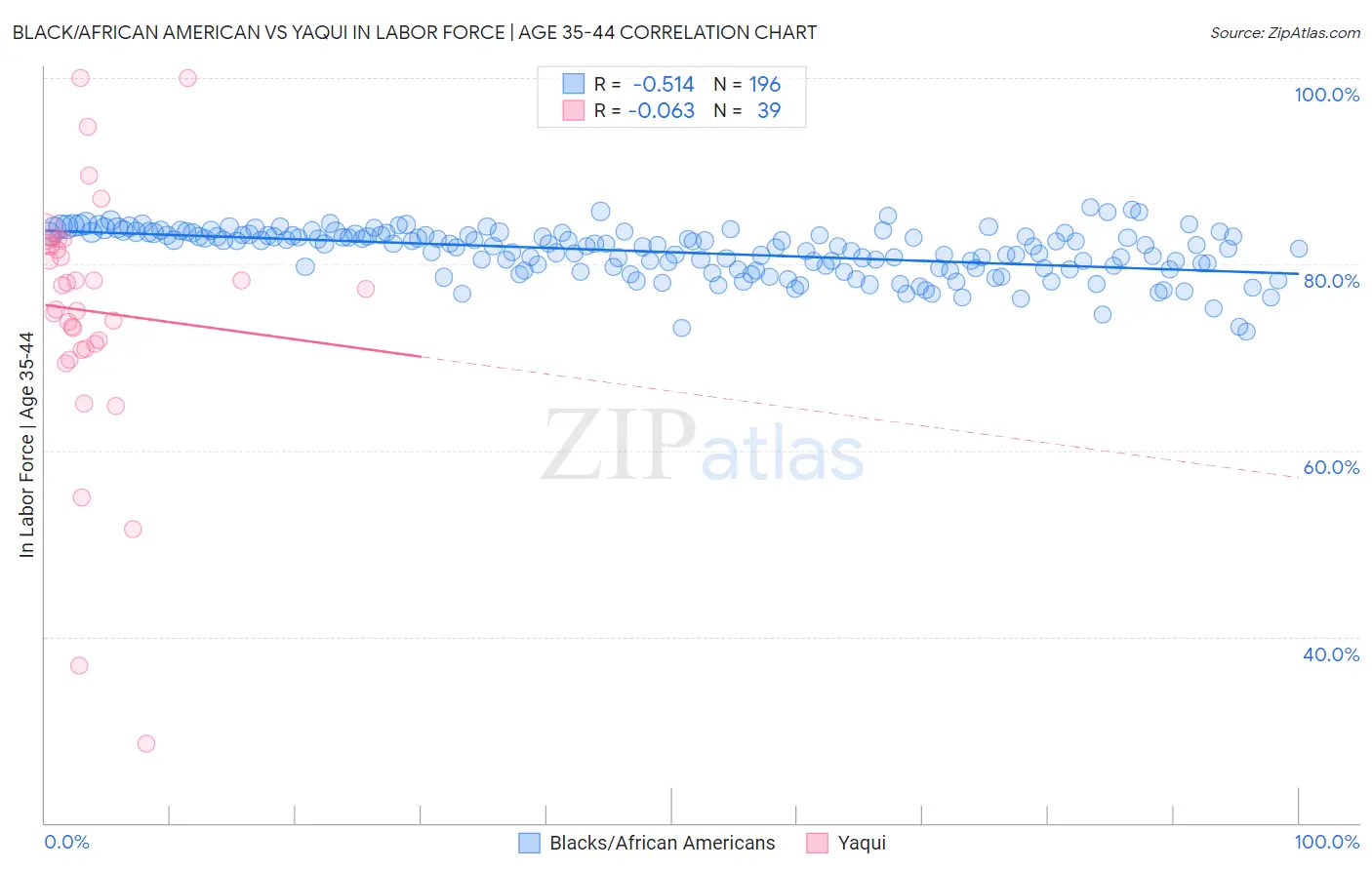 Black/African American vs Yaqui In Labor Force | Age 35-44