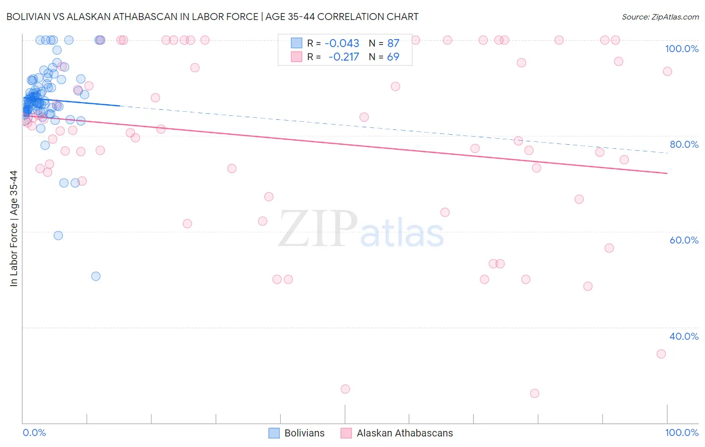 Bolivian vs Alaskan Athabascan In Labor Force | Age 35-44