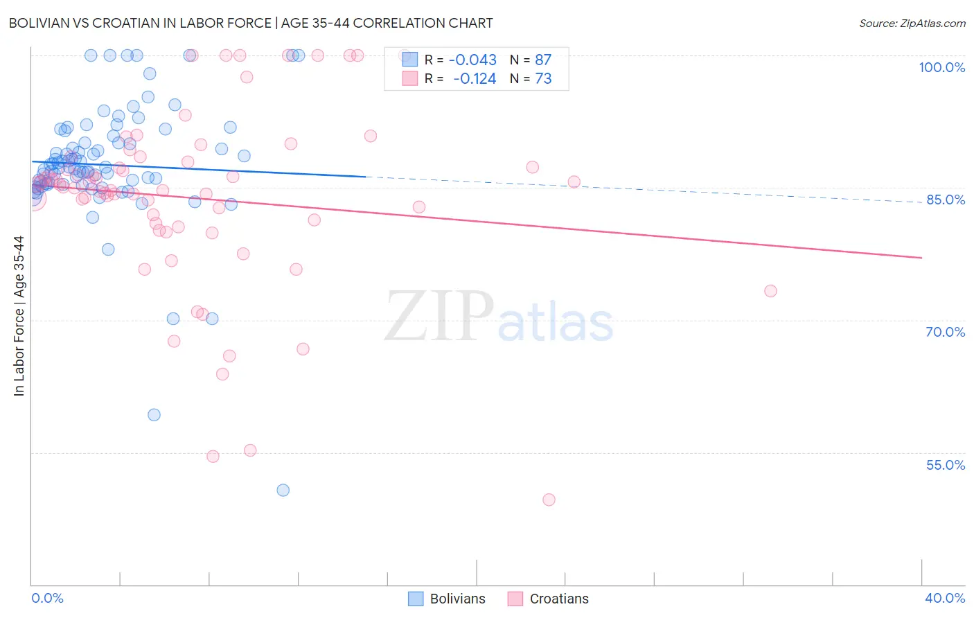 Bolivian vs Croatian In Labor Force | Age 35-44