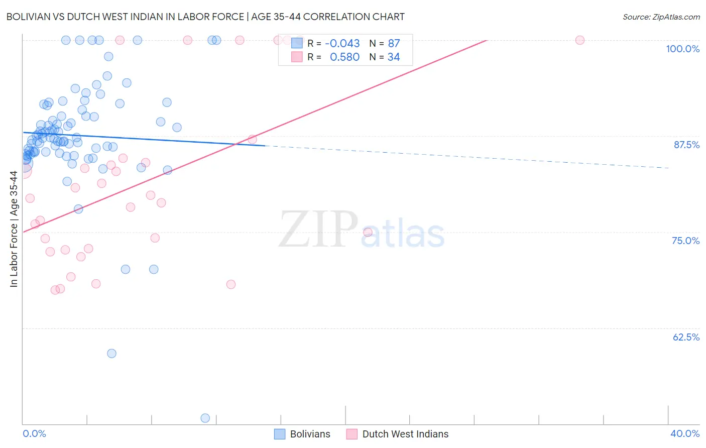 Bolivian vs Dutch West Indian In Labor Force | Age 35-44