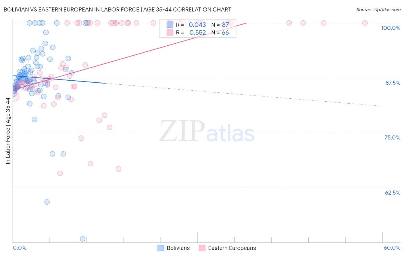 Bolivian vs Eastern European In Labor Force | Age 35-44