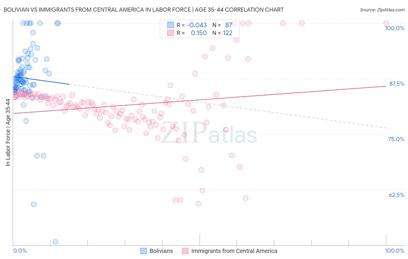 Bolivian vs Immigrants from Central America In Labor Force | Age 35-44