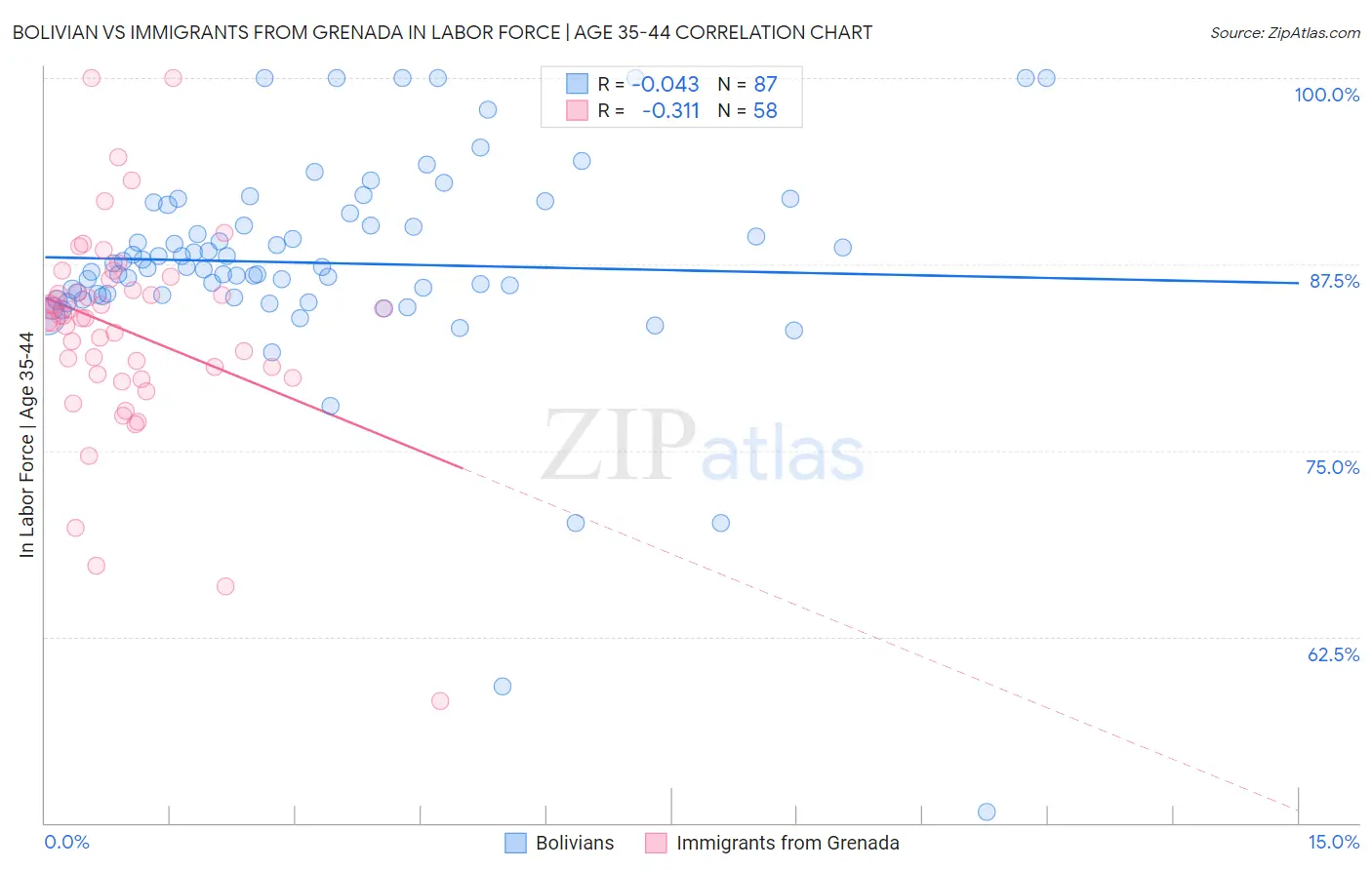 Bolivian vs Immigrants from Grenada In Labor Force | Age 35-44