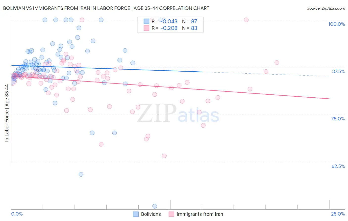 Bolivian vs Immigrants from Iran In Labor Force | Age 35-44