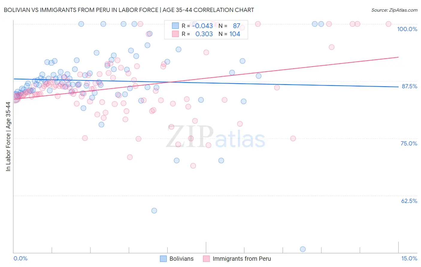 Bolivian vs Immigrants from Peru In Labor Force | Age 35-44