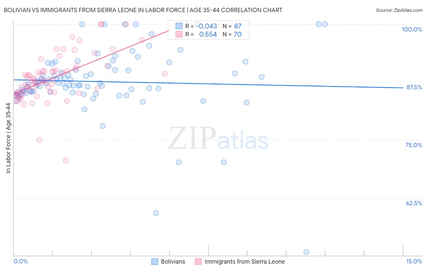 Bolivian vs Immigrants from Sierra Leone In Labor Force | Age 35-44