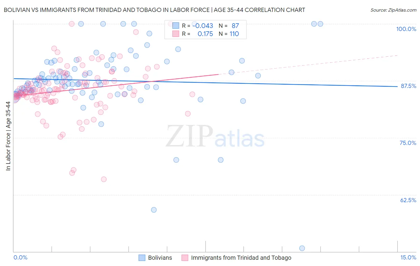 Bolivian vs Immigrants from Trinidad and Tobago In Labor Force | Age 35-44