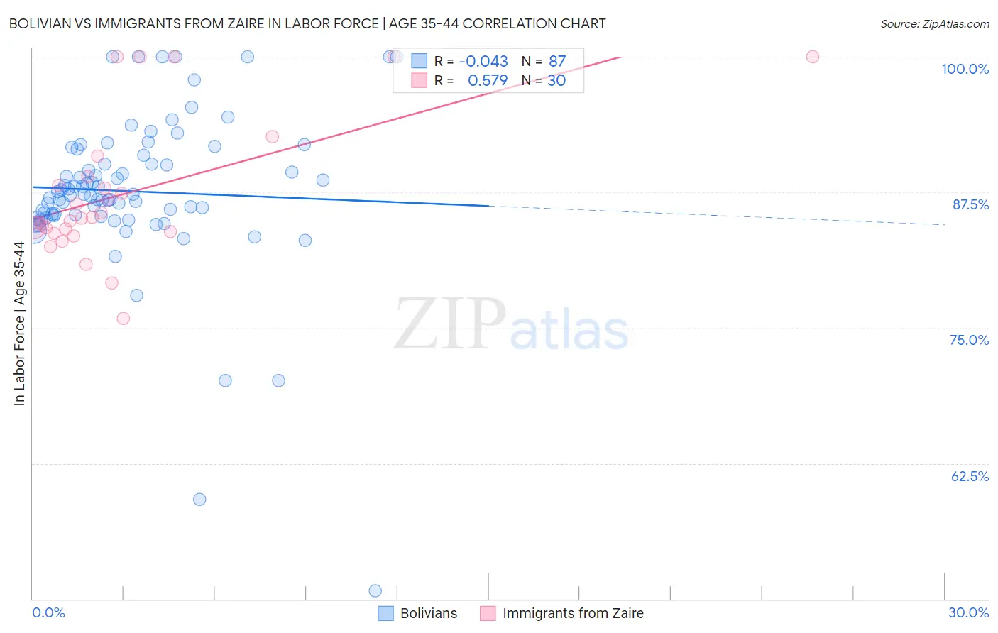 Bolivian vs Immigrants from Zaire In Labor Force | Age 35-44