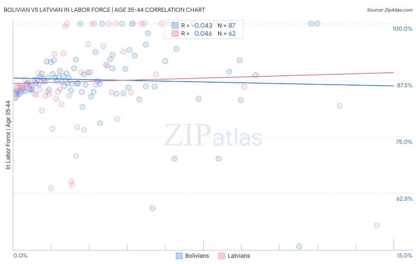 Bolivian vs Latvian In Labor Force | Age 35-44