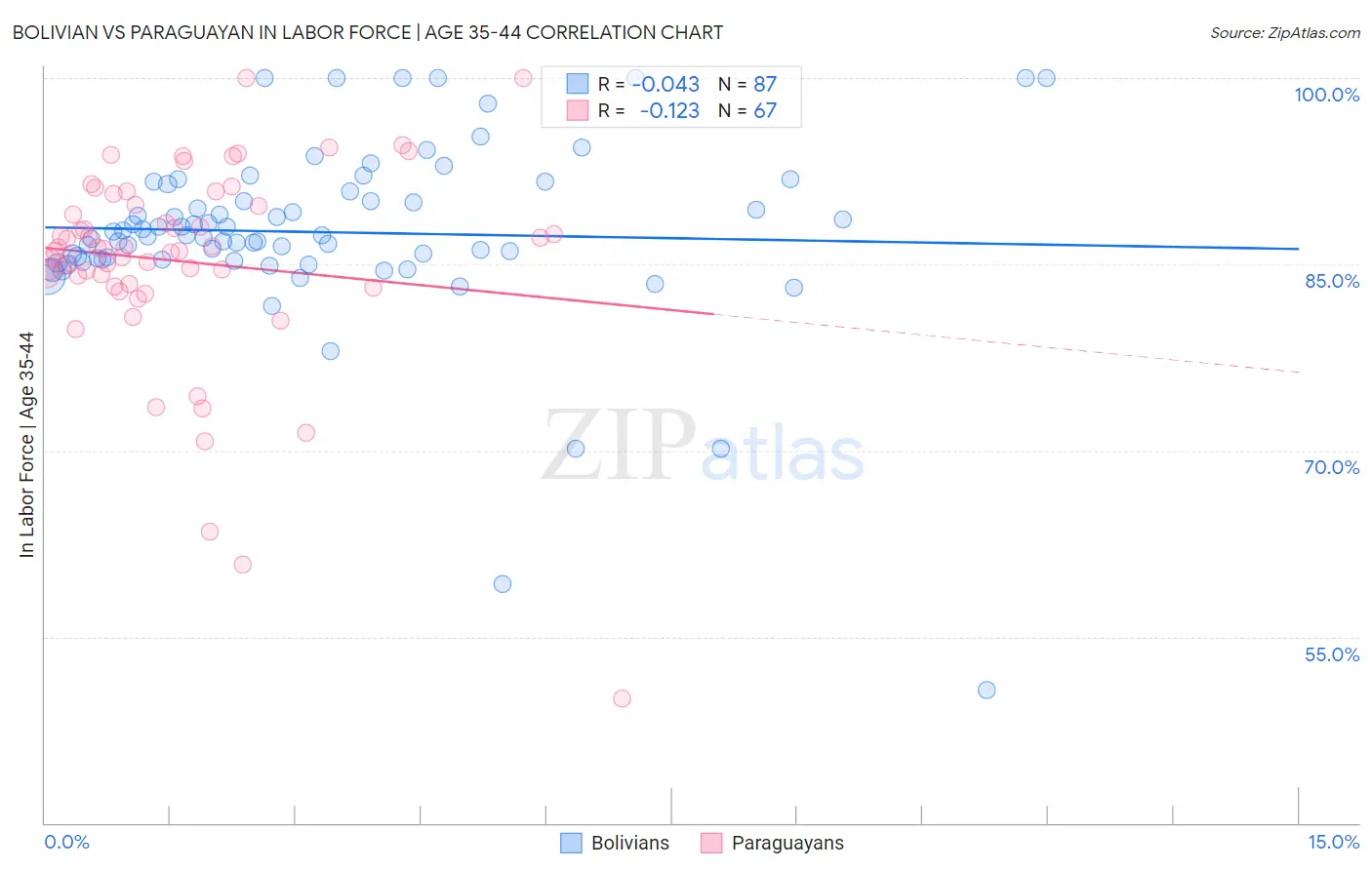 Bolivian vs Paraguayan In Labor Force | Age 35-44