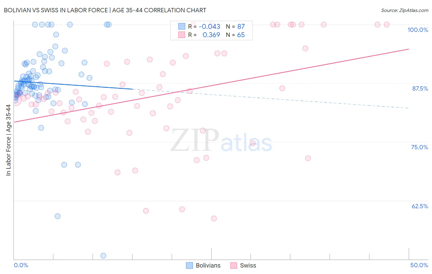 Bolivian vs Swiss In Labor Force | Age 35-44