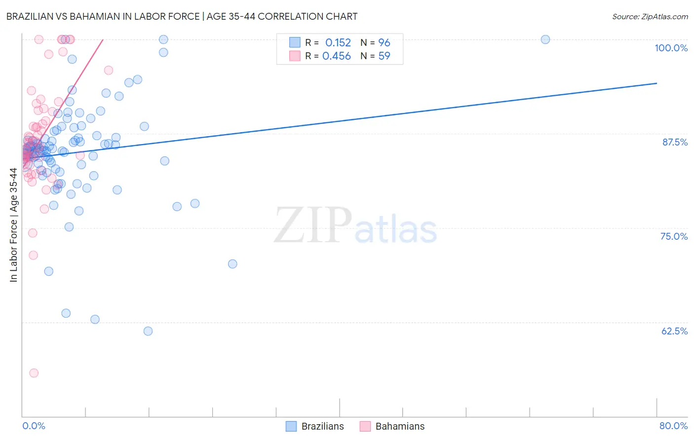 Brazilian vs Bahamian In Labor Force | Age 35-44