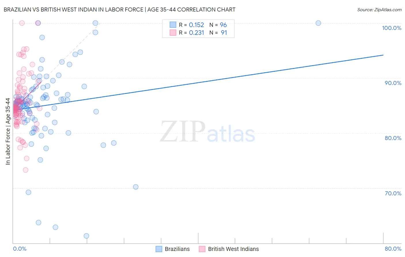 Brazilian vs British West Indian In Labor Force | Age 35-44