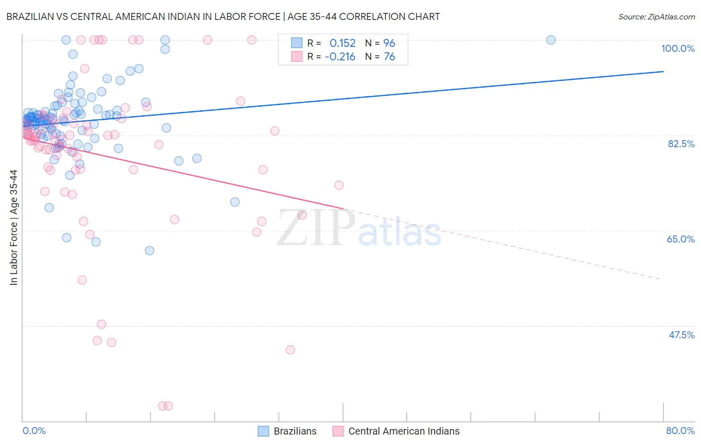 Brazilian vs Central American Indian In Labor Force | Age 35-44