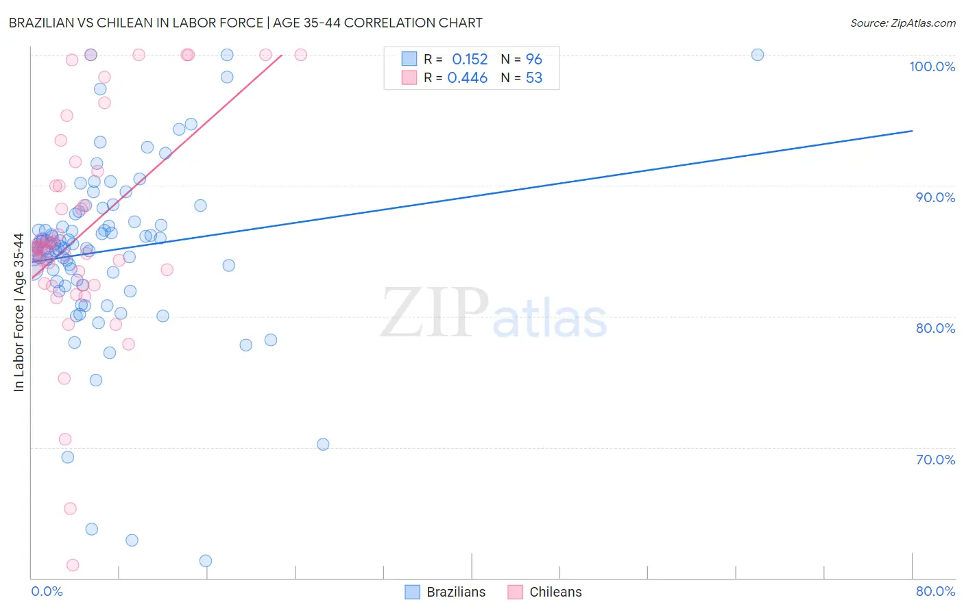 Brazilian vs Chilean In Labor Force | Age 35-44