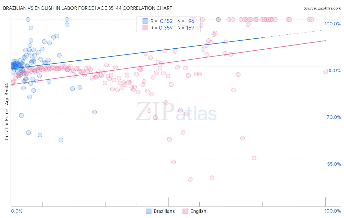 Brazilian vs English In Labor Force | Age 35-44