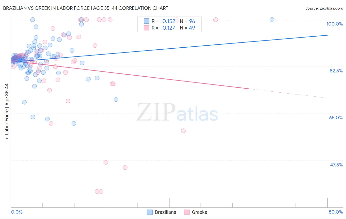 Brazilian vs Greek In Labor Force | Age 35-44