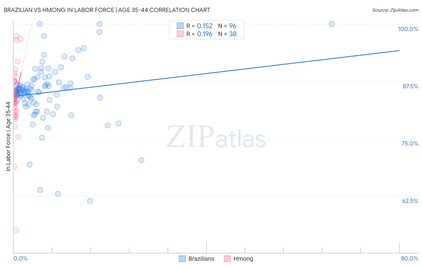 Brazilian vs Hmong In Labor Force | Age 35-44