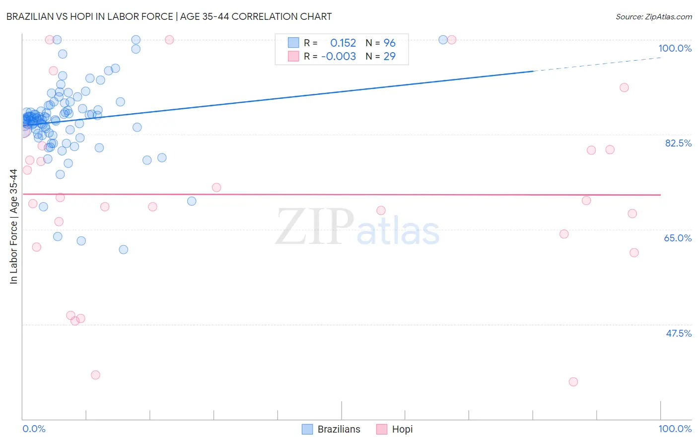 Brazilian vs Hopi In Labor Force | Age 35-44