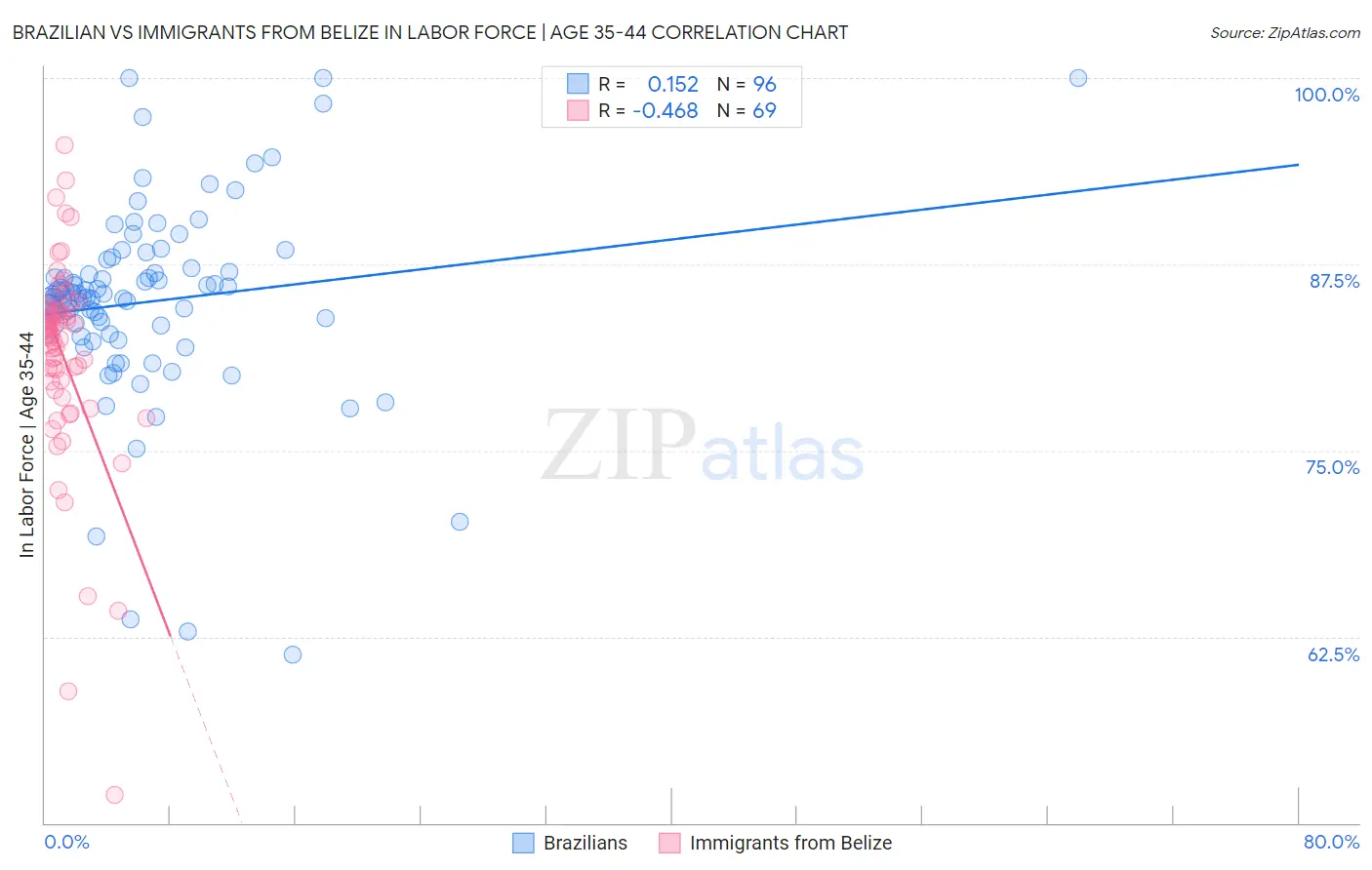 Brazilian vs Immigrants from Belize In Labor Force | Age 35-44