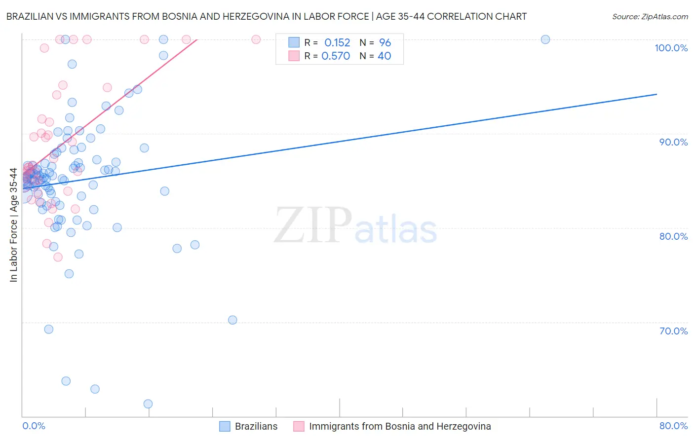 Brazilian vs Immigrants from Bosnia and Herzegovina In Labor Force | Age 35-44