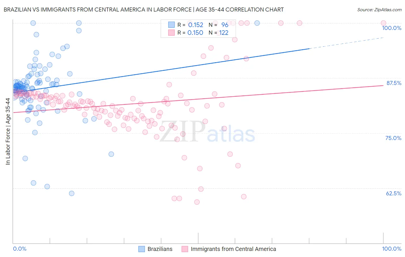 Brazilian vs Immigrants from Central America In Labor Force | Age 35-44