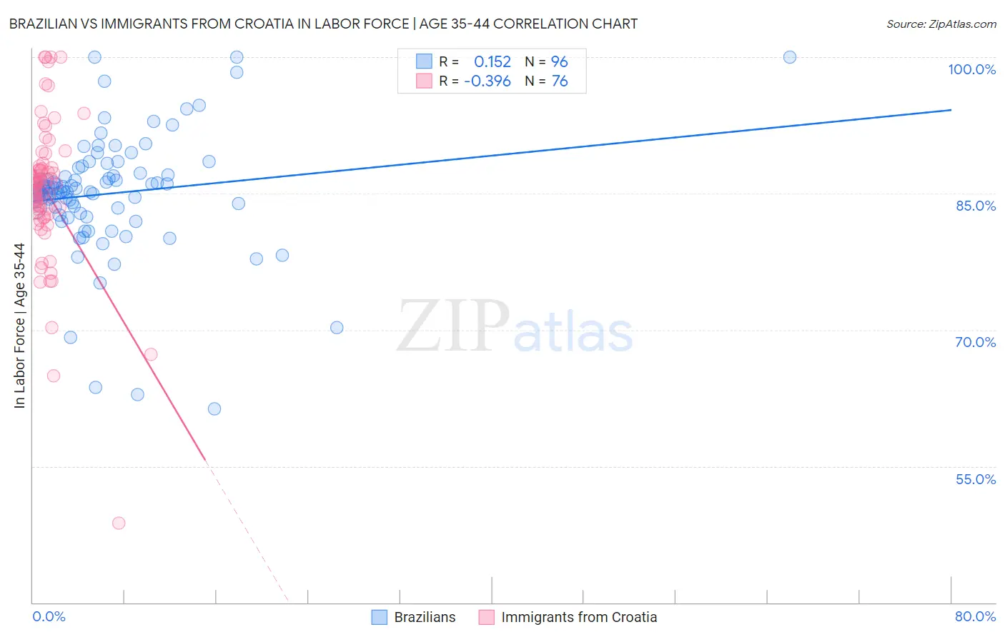 Brazilian vs Immigrants from Croatia In Labor Force | Age 35-44