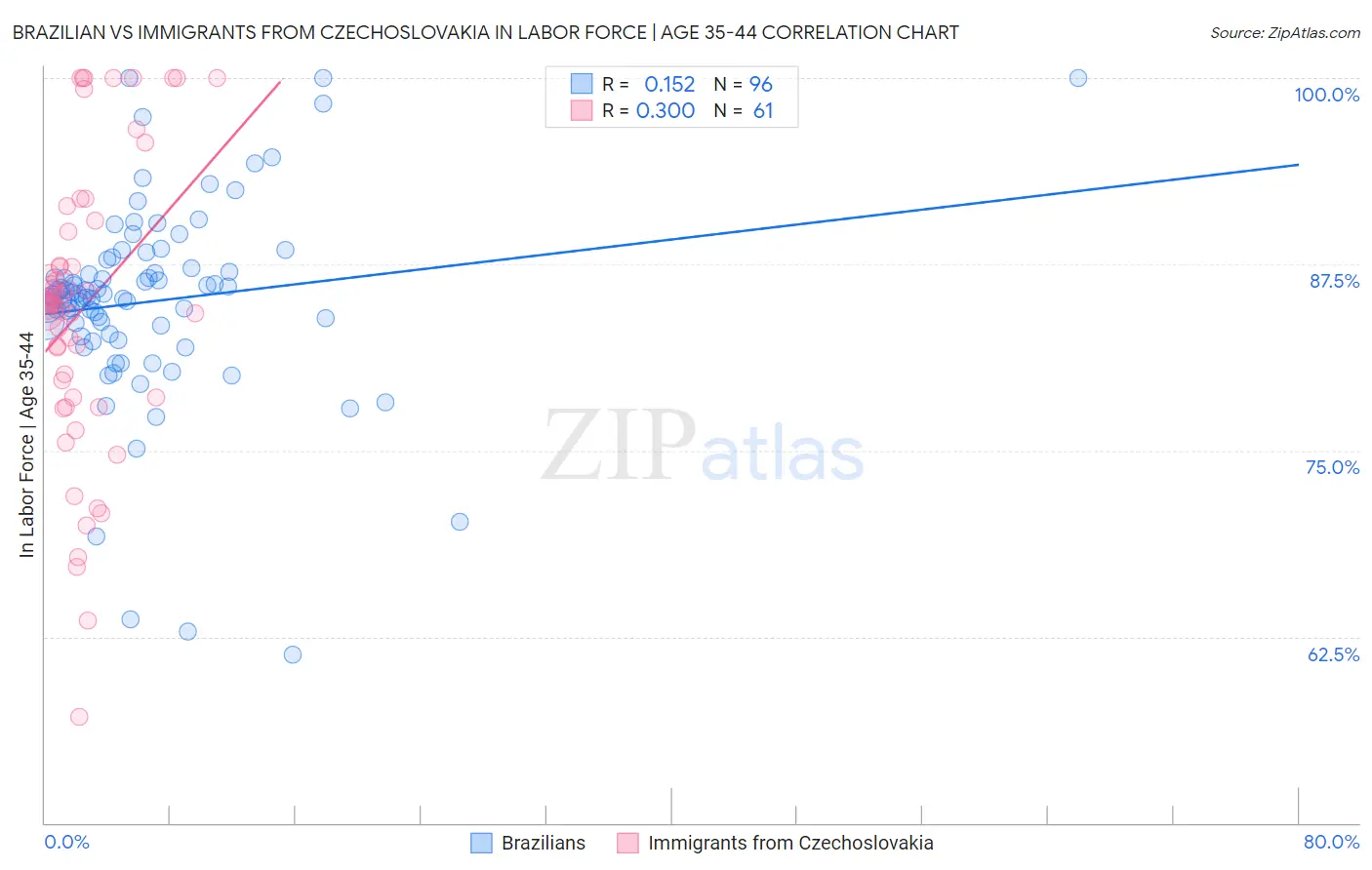 Brazilian vs Immigrants from Czechoslovakia In Labor Force | Age 35-44