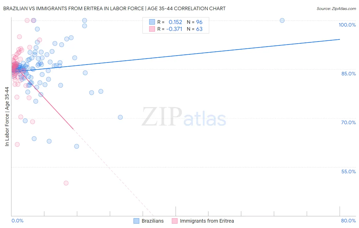 Brazilian vs Immigrants from Eritrea In Labor Force | Age 35-44