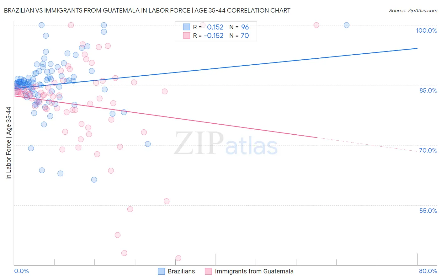 Brazilian vs Immigrants from Guatemala In Labor Force | Age 35-44