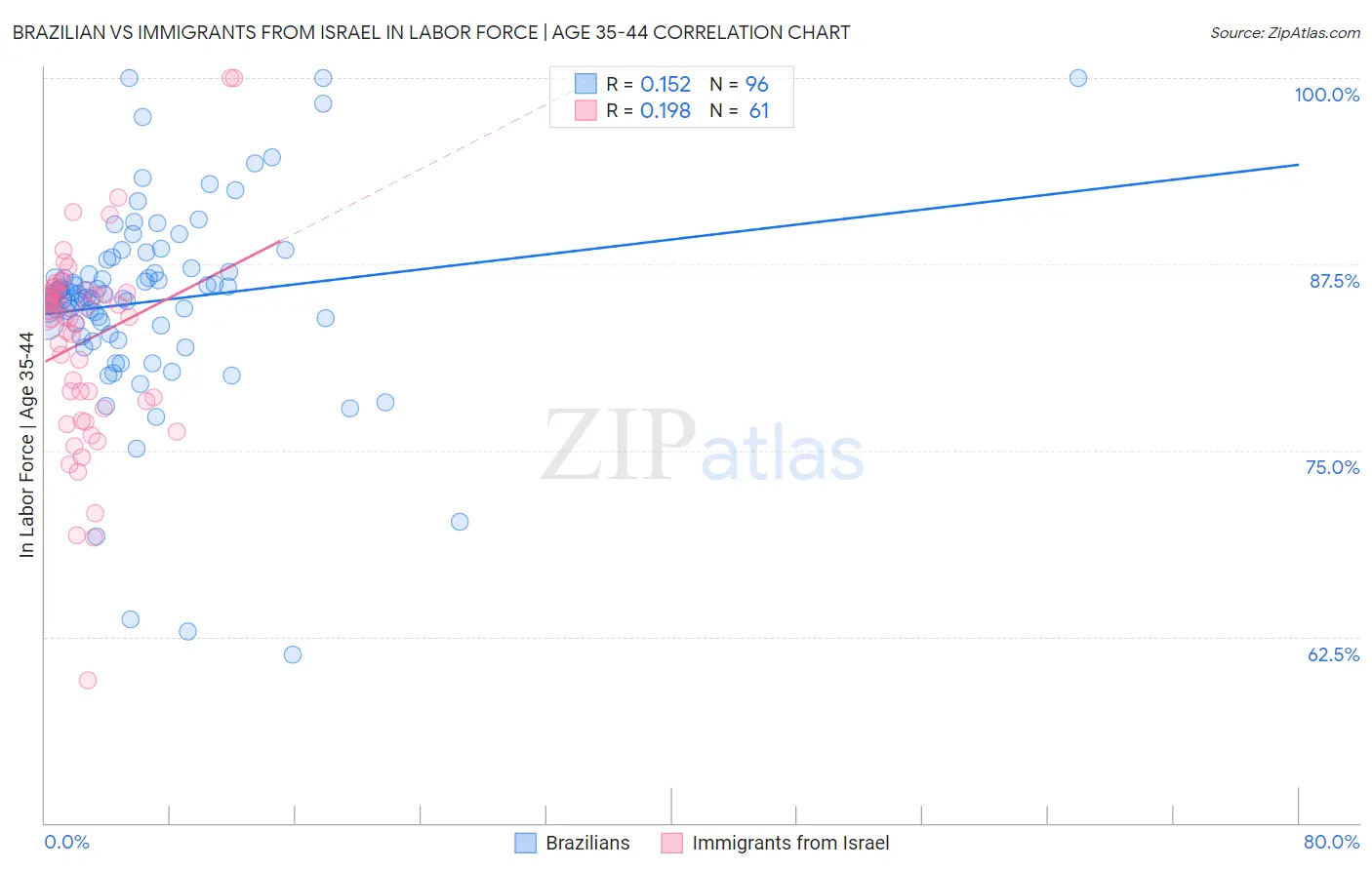 Brazilian vs Immigrants from Israel In Labor Force | Age 35-44