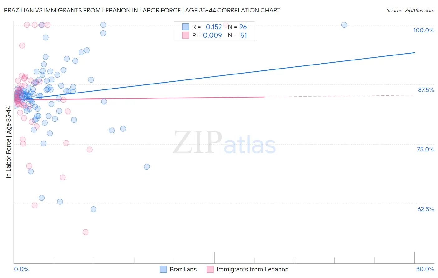 Brazilian vs Immigrants from Lebanon In Labor Force | Age 35-44