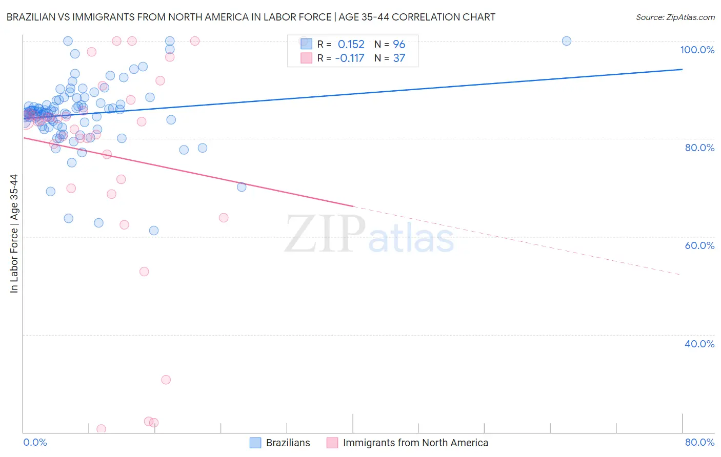 Brazilian vs Immigrants from North America In Labor Force | Age 35-44