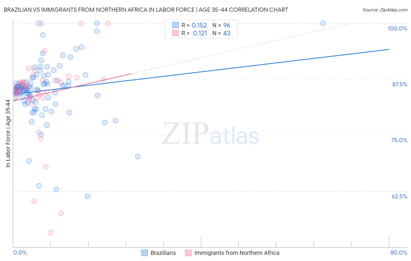 Brazilian vs Immigrants from Northern Africa In Labor Force | Age 35-44