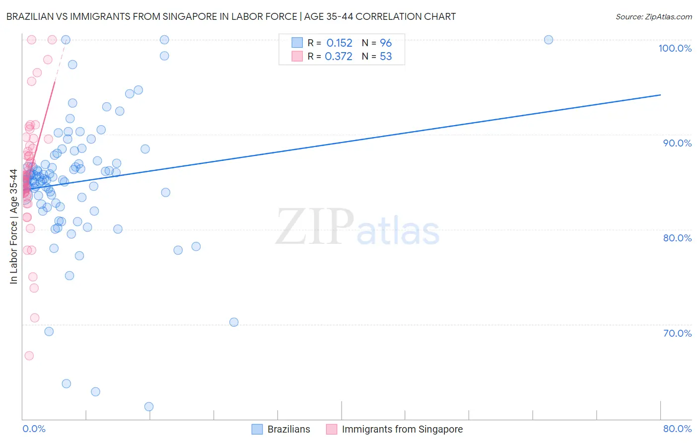 Brazilian vs Immigrants from Singapore In Labor Force | Age 35-44