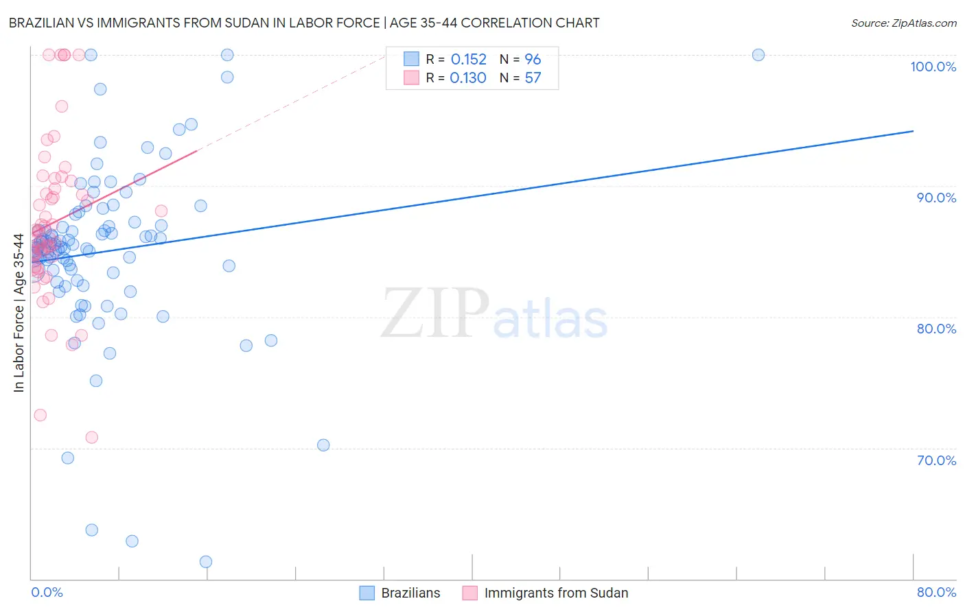 Brazilian vs Immigrants from Sudan In Labor Force | Age 35-44