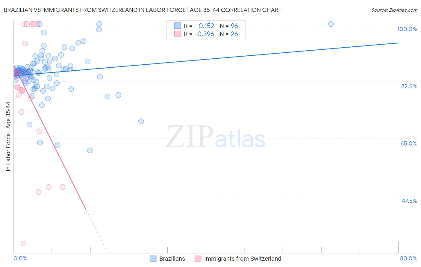 Brazilian vs Immigrants from Switzerland In Labor Force | Age 35-44