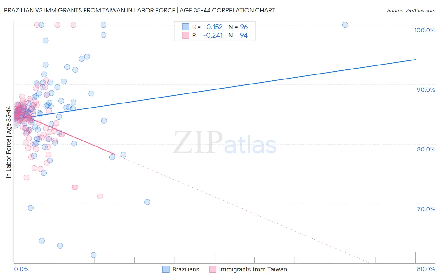 Brazilian vs Immigrants from Taiwan In Labor Force | Age 35-44