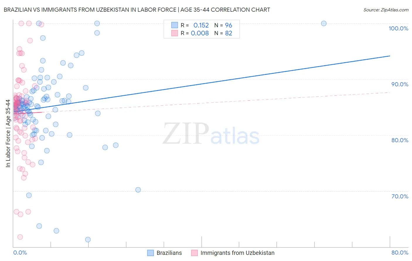 Brazilian vs Immigrants from Uzbekistan In Labor Force | Age 35-44