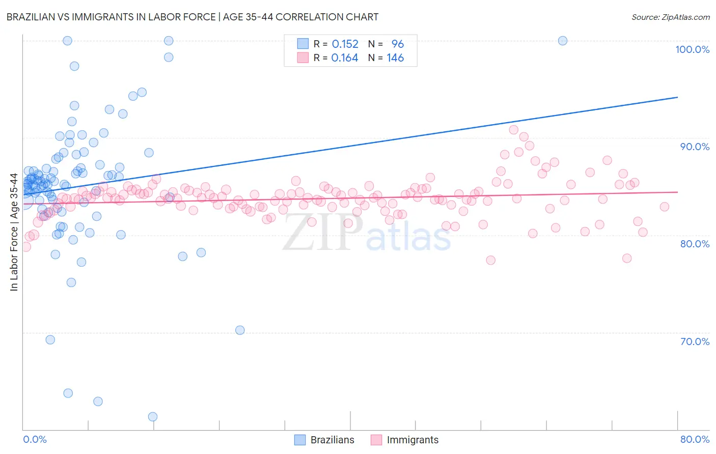 Brazilian vs Immigrants In Labor Force | Age 35-44