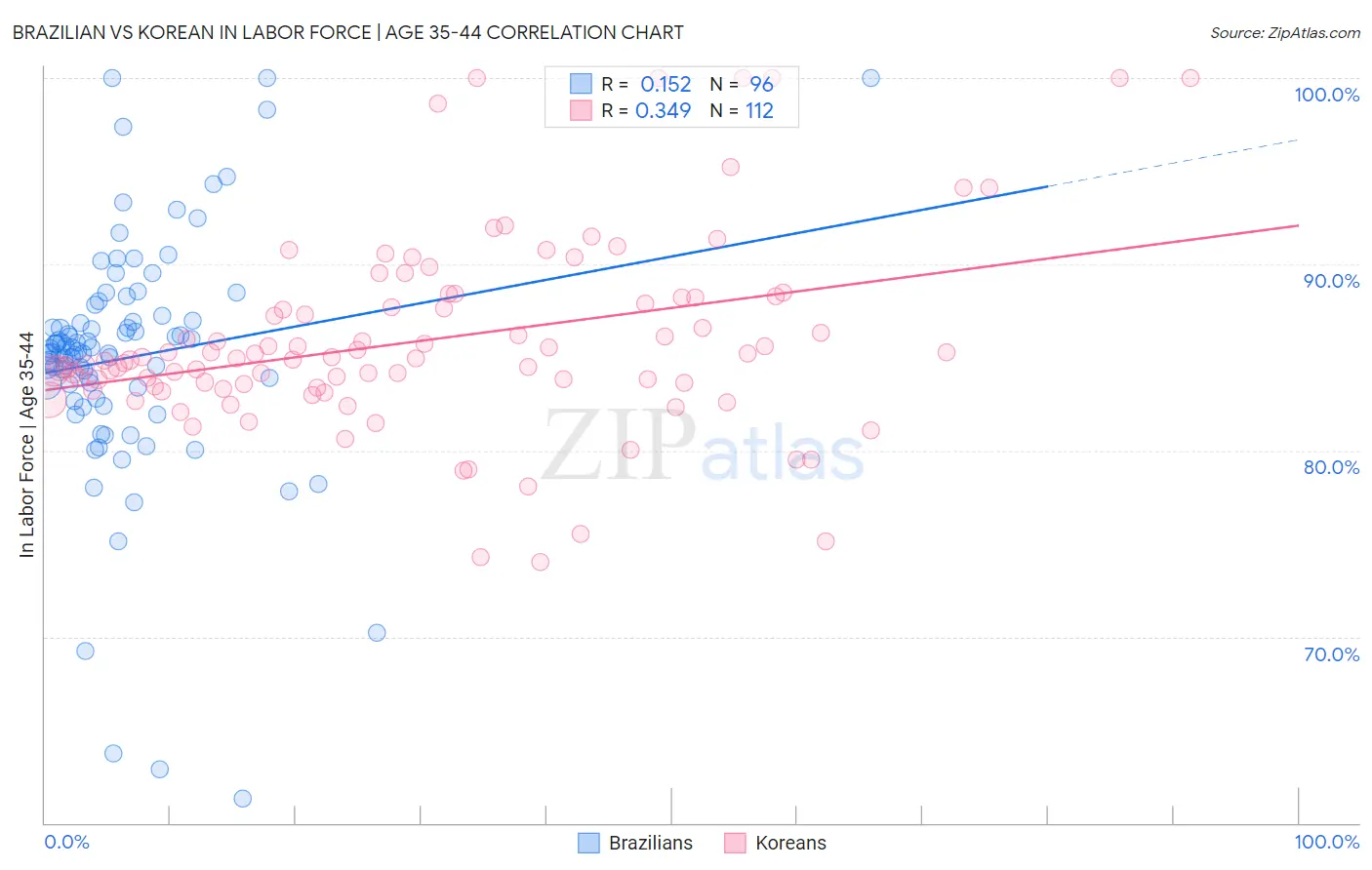 Brazilian vs Korean In Labor Force | Age 35-44