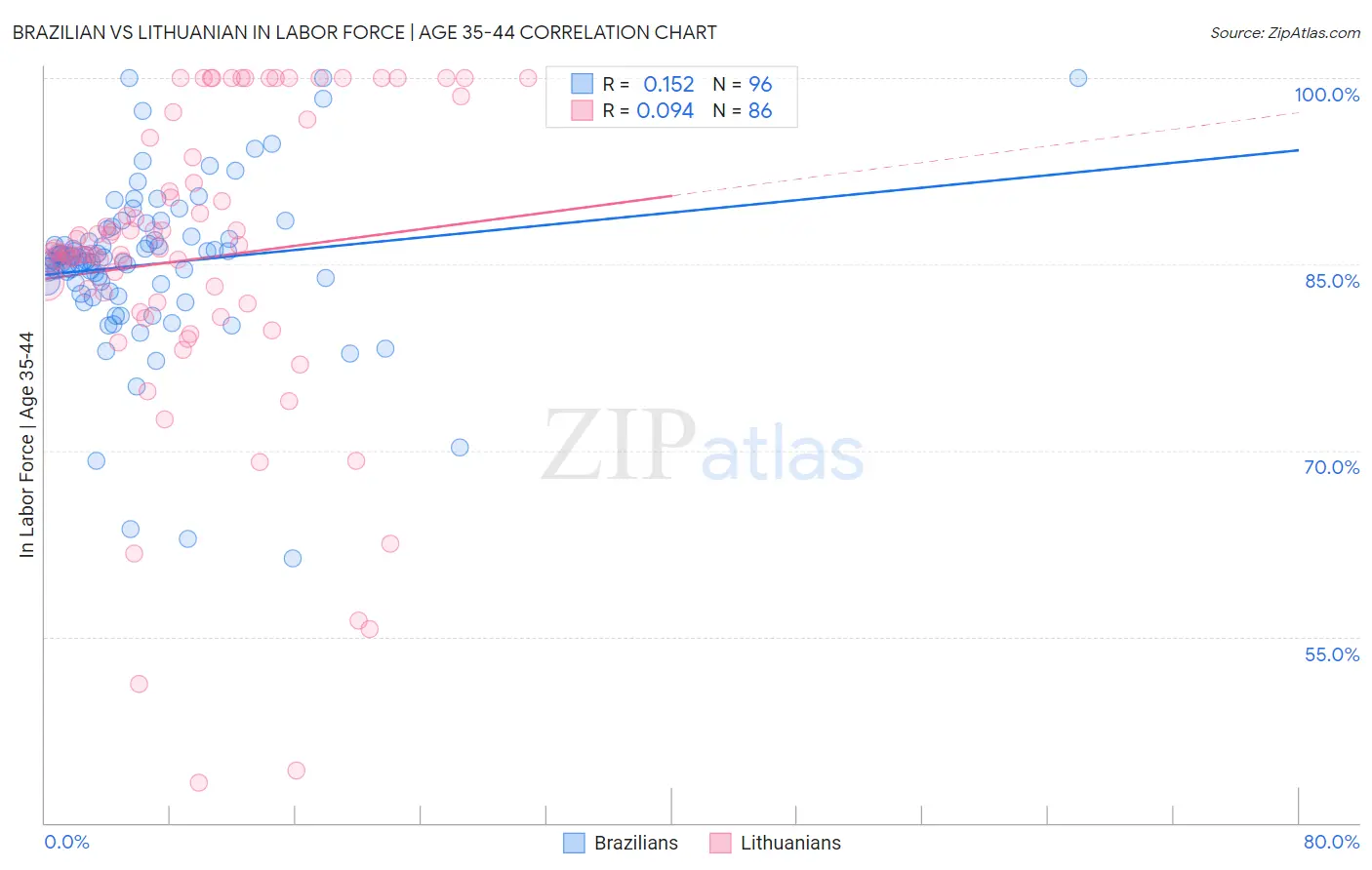 Brazilian vs Lithuanian In Labor Force | Age 35-44