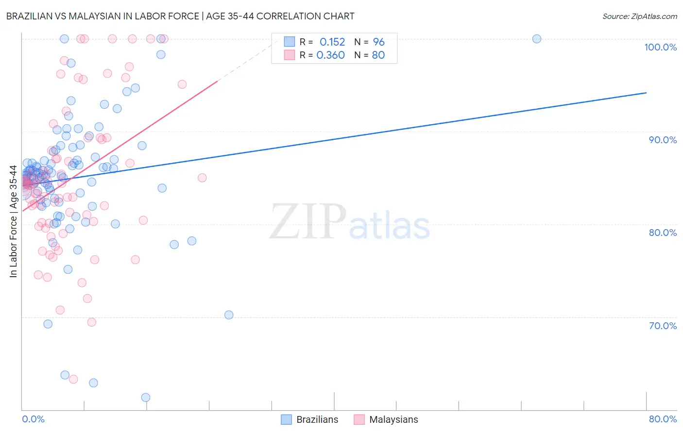 Brazilian vs Malaysian In Labor Force | Age 35-44