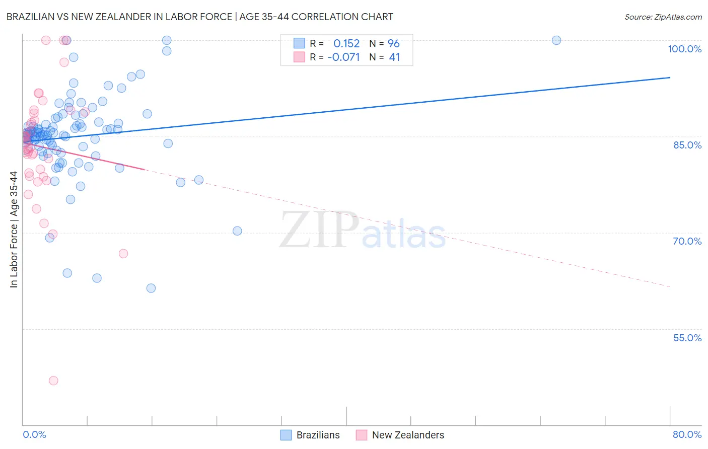 Brazilian vs New Zealander In Labor Force | Age 35-44