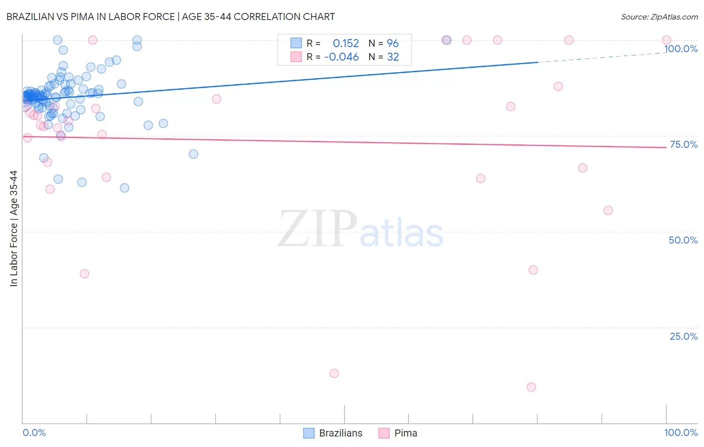 Brazilian vs Pima In Labor Force | Age 35-44